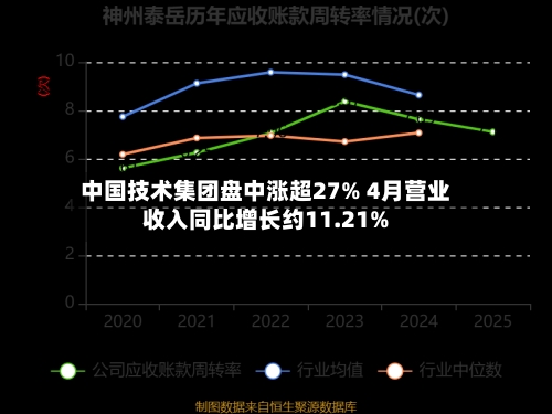 中国技术集团盘中涨超27% 4月营业收入同比增长约11.21%