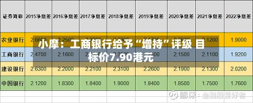 小摩：工商银行给予“增持”评级 目标价7.90港元
