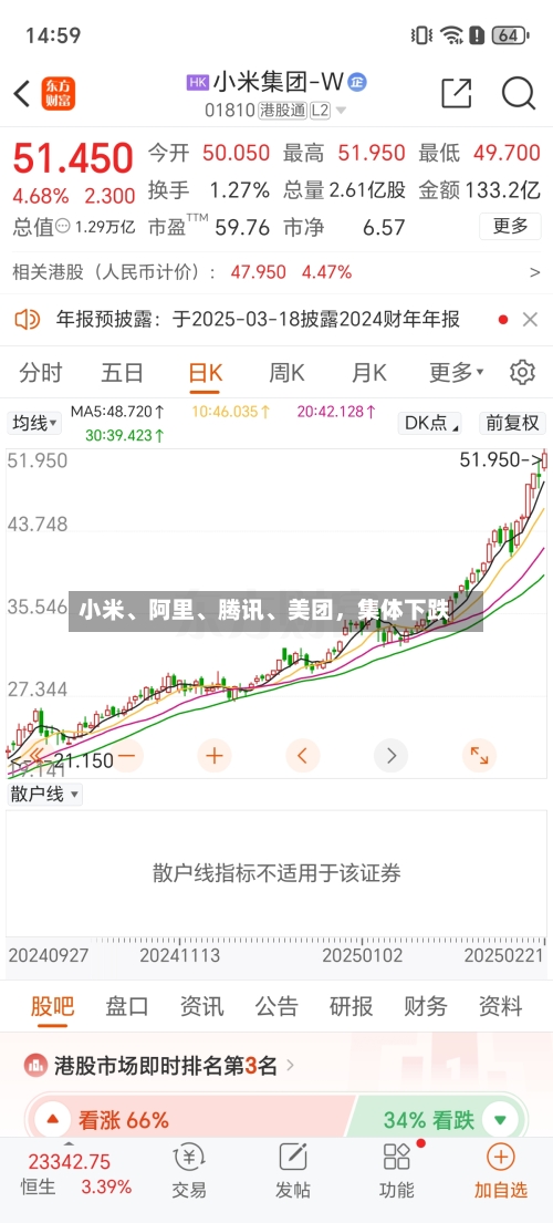 小米、阿里	、腾讯、美团，集体下跌-第1张图片