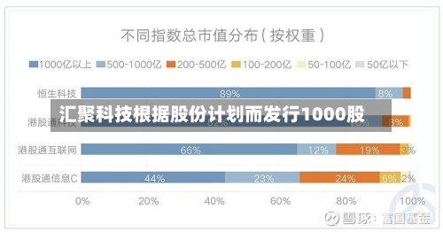 汇聚科技根据股份计划而发行1000股