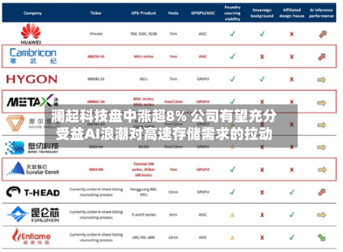 澜起科技盘中涨超8% 公司有望充分受益AI浪潮对高速存储需求的拉动
