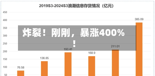 炸裂！刚刚，暴涨400%！