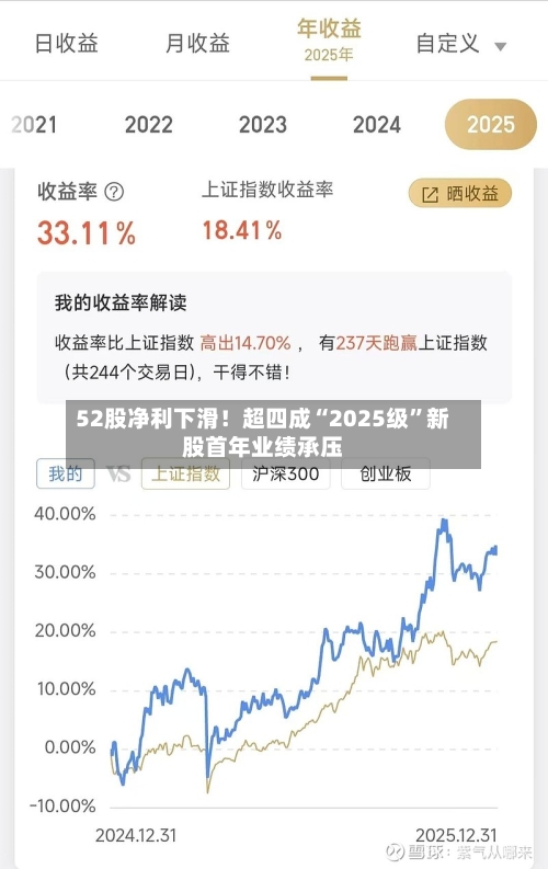 52股净利下滑！超四成“2025级”新股首年业绩承压