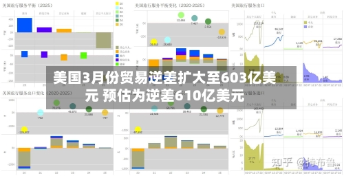 美国3月份贸易逆差扩大至603亿美元 预估为逆差610亿美元