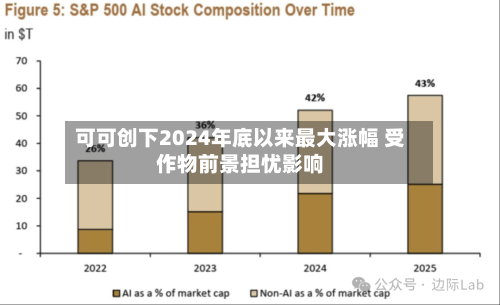 可可创下2024年底以来最大涨幅 受作物前景担忧影响
