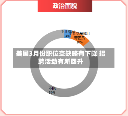 美国3月份职位空缺略有下降 招聘活动有所回升-第2张图片