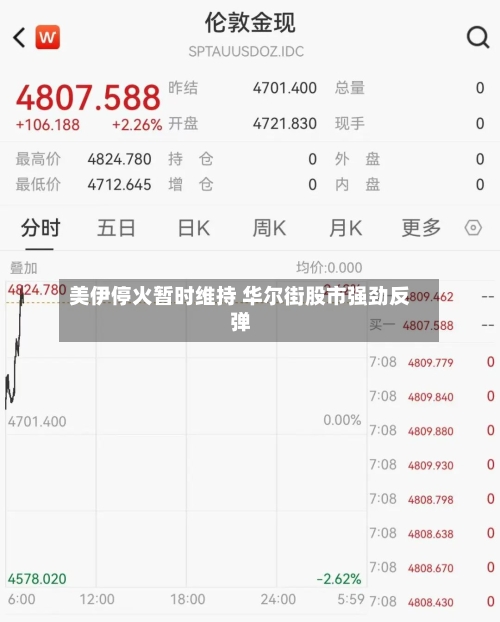 美伊停火暂时维持 华尔街股市强劲反弹