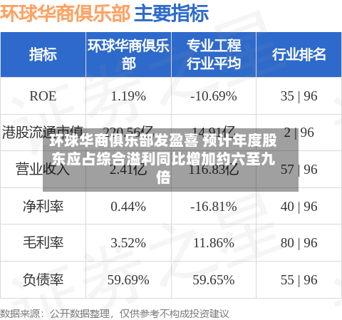 环球华商俱乐部发盈喜 预计年度股东应占综合溢利同比增加约六至九倍