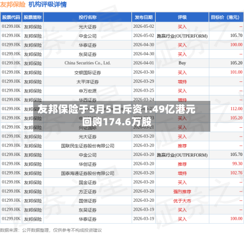 友邦保险于5月5日斥资1.49亿港元回购174.6万股