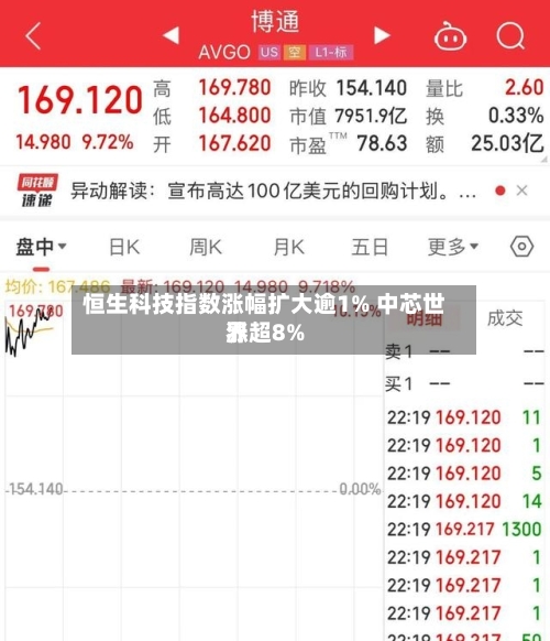 恒生科技指数涨幅扩大逾1% 中芯世界涨超8%