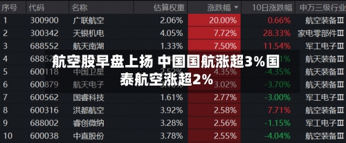 航空股早盘上扬 中国国航涨超3%国泰航空涨超2%