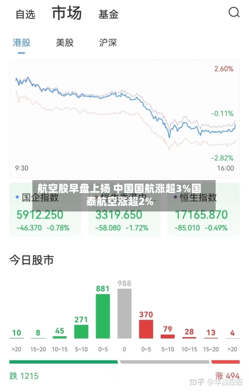 航空股早盘上扬 中国国航涨超3%国泰航空涨超2%-第2张图片
