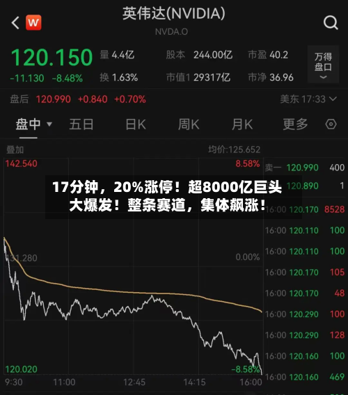 17分钟，20%涨停！超8000亿巨头大爆发！整条赛道	，集体飙涨！-第2张图片