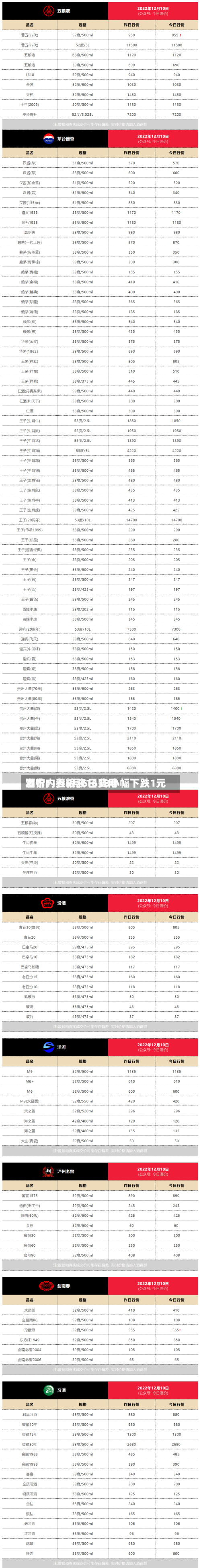 酒价内参5月6日费用发布：五粮液1618小幅下跌1元-第2张图片