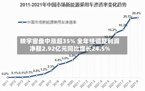 映宇宙盘中涨超35% 全年经调整利润净额2.92亿元同比增长24.5%
