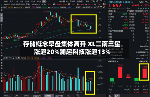 存储概念早盘集体高开 XL二南三星涨超20%澜起科技涨超13%