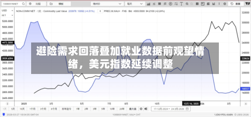 避险需求回落叠加就业数据前观望情绪，美元指数延续调整-第3张图片