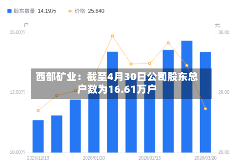 西部矿业：截至4月30日公司股东总户数为16.61万户