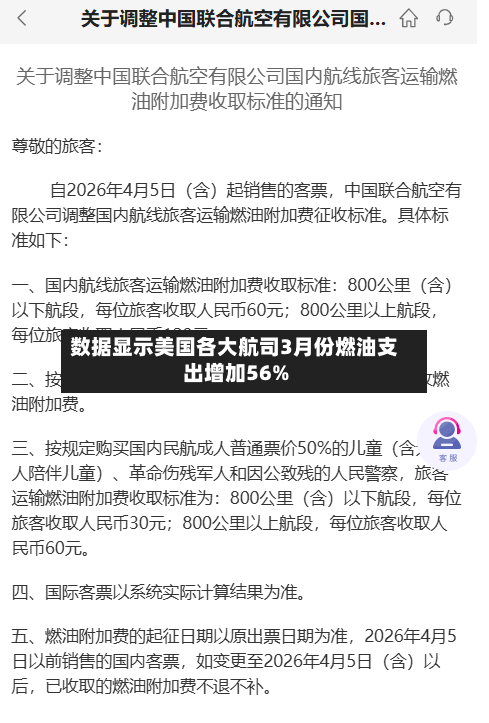 数据显示美国各大航司3月份燃油支出增加56%