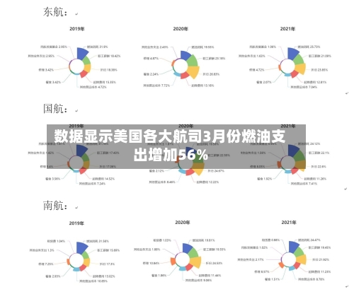 数据显示美国各大航司3月份燃油支出增加56%-第2张图片
