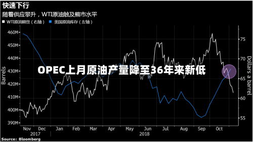OPEC上月原油产量降至36年来新低