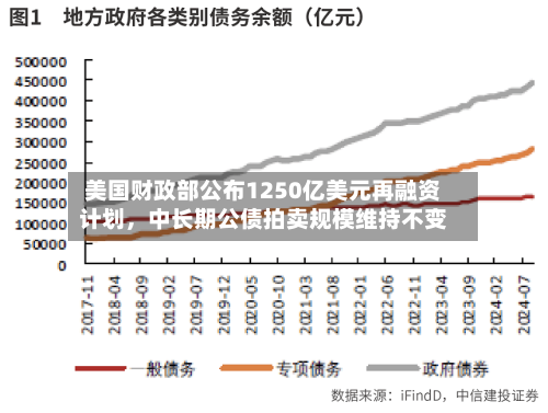 美国财政部公布1250亿美元再融资计划，中长期公债拍卖规模维持不变