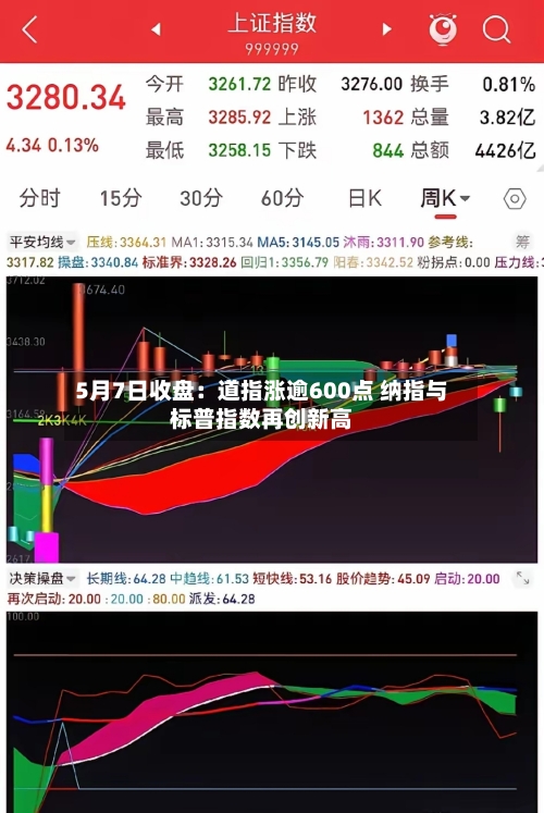 5月7日收盘：道指涨逾600点 纳指与标普指数再创新高-第2张图片