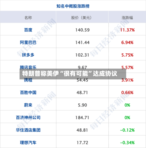 特朗普称美伊“很有可能”达成协议