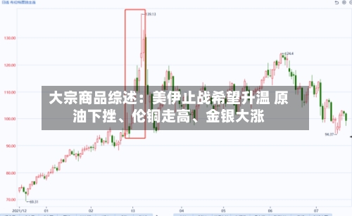 大宗商品综述：美伊止战希望升温 原油下挫、伦铜走高、金银大涨