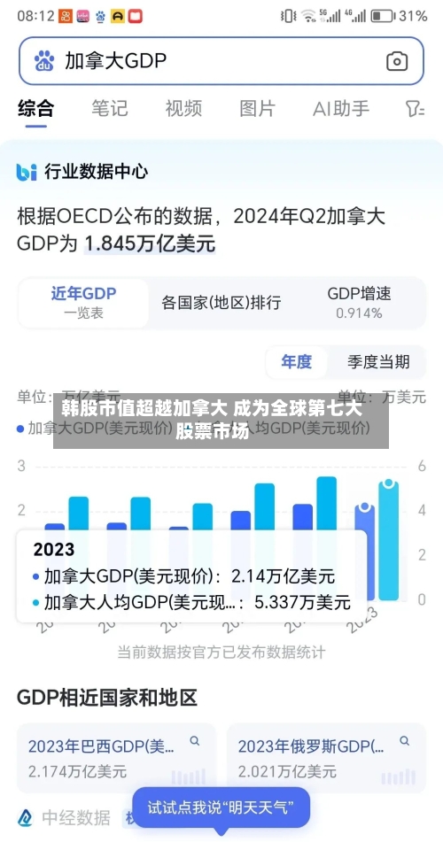 韩股市值超越加拿大 成为全球第七大股票市场