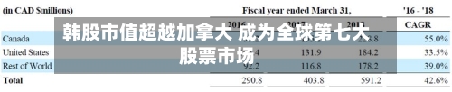 韩股市值超越加拿大 成为全球第七大股票市场-第2张图片