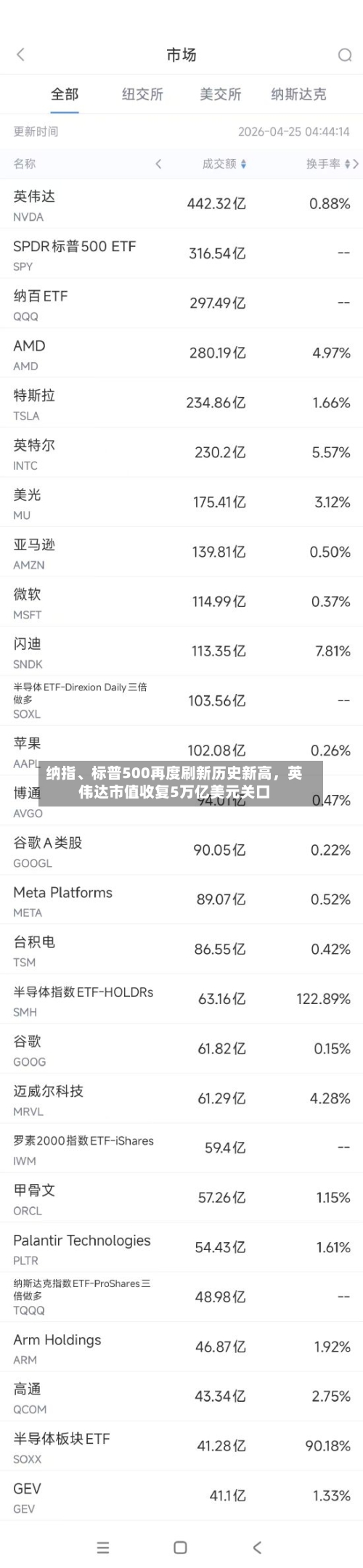 纳指、标普500再度刷新历史新高，英伟达市值收复5万亿美元关口