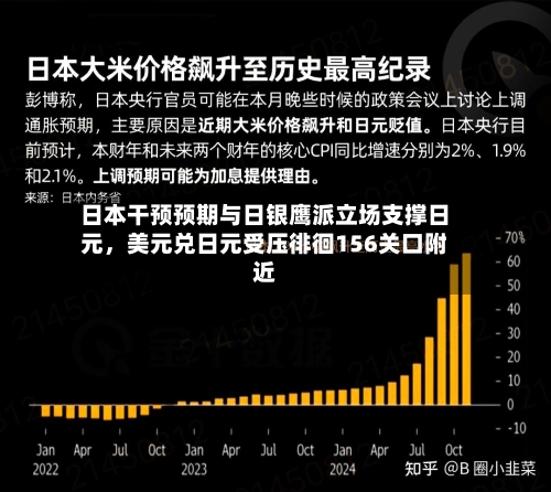 日本干预预期与日银鹰派立场支撑日元，美元兑日元受压徘徊156关口附近