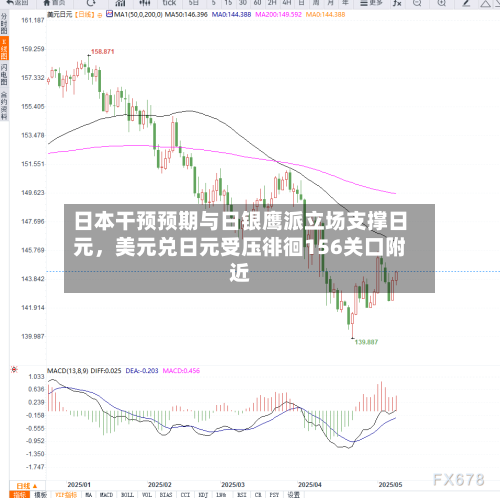 日本干预预期与日银鹰派立场支撑日元	，美元兑日元受压徘徊156关口附近-第2张图片