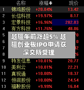 越疆午前涨超5% 越疆创业板IPO申请获深交所受理
