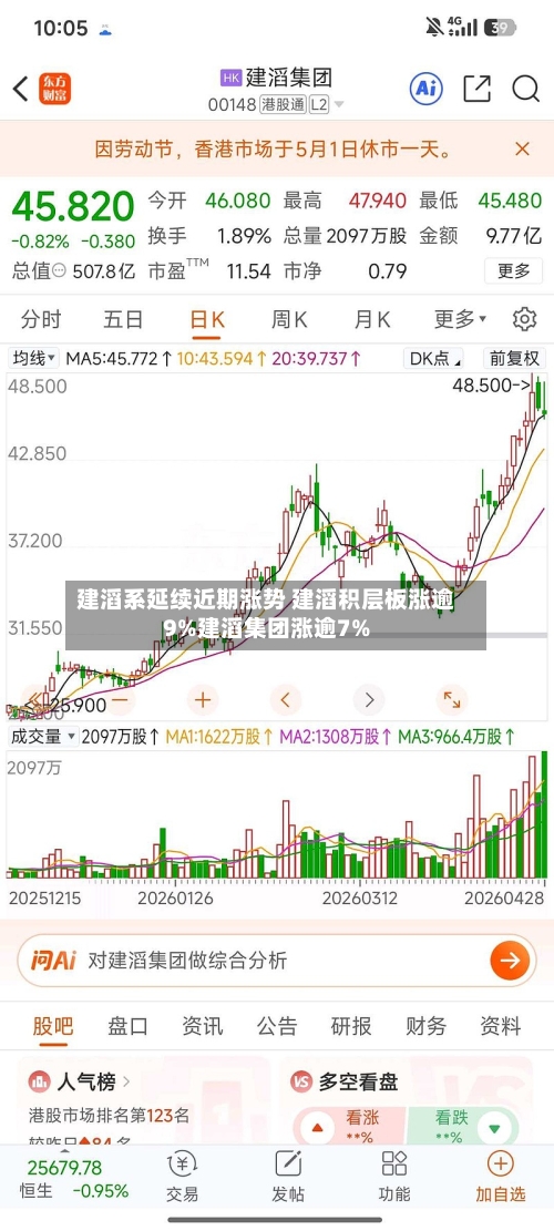 建滔系延续近期涨势 建滔积层板涨逾9%建滔集团涨逾7%