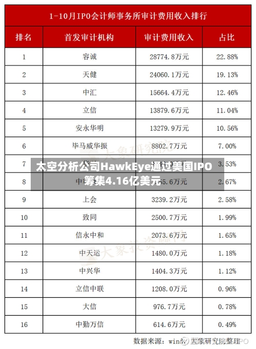 太空分析公司HawkEye通过美国IPO筹集4.16亿美元
