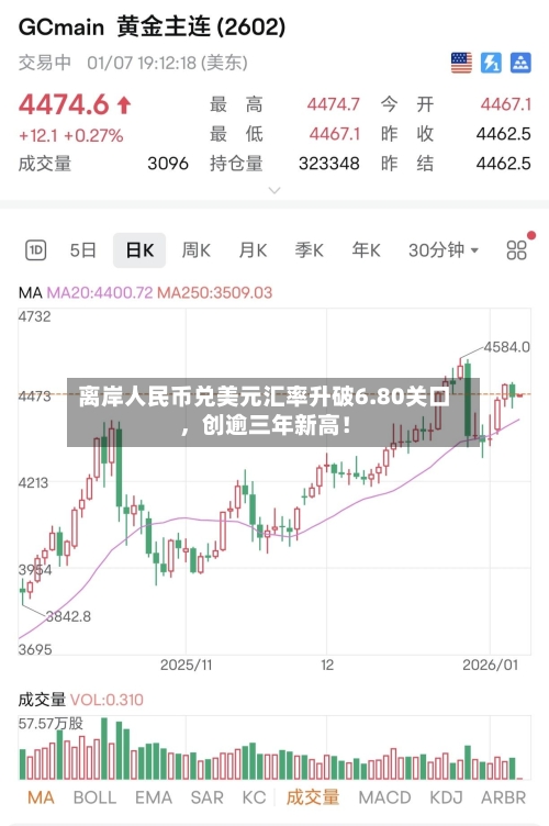离岸人民币兑美元汇率升破6.80关口，创逾三年新高！