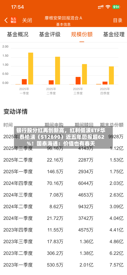 银行股分红再创新高，红利低波ETF华泰柏瑞（512890）近五年回报超62%！国泰海通：价值也有春天-第2张图片
