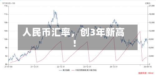 人民币汇率，创3年新高！-第2张图片