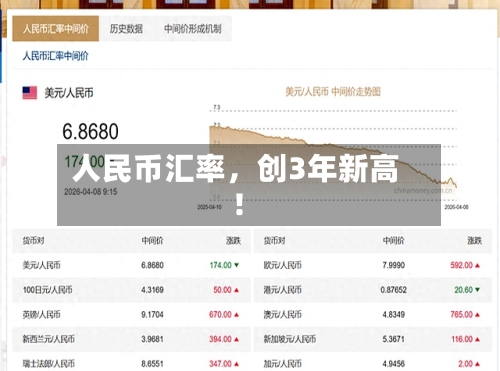 人民币汇率，创3年新高！