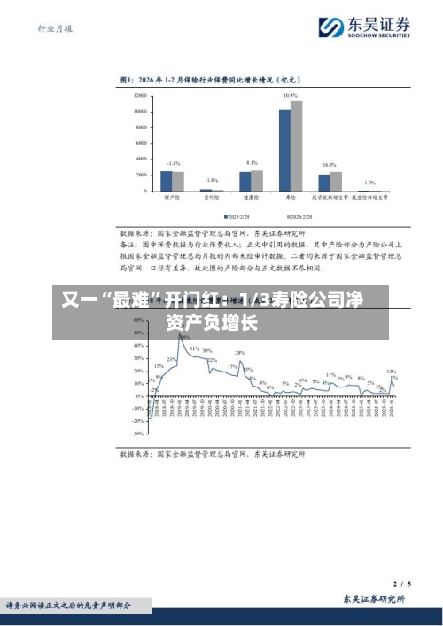 又一“最难”开门红：1/3寿险公司净资产负增长