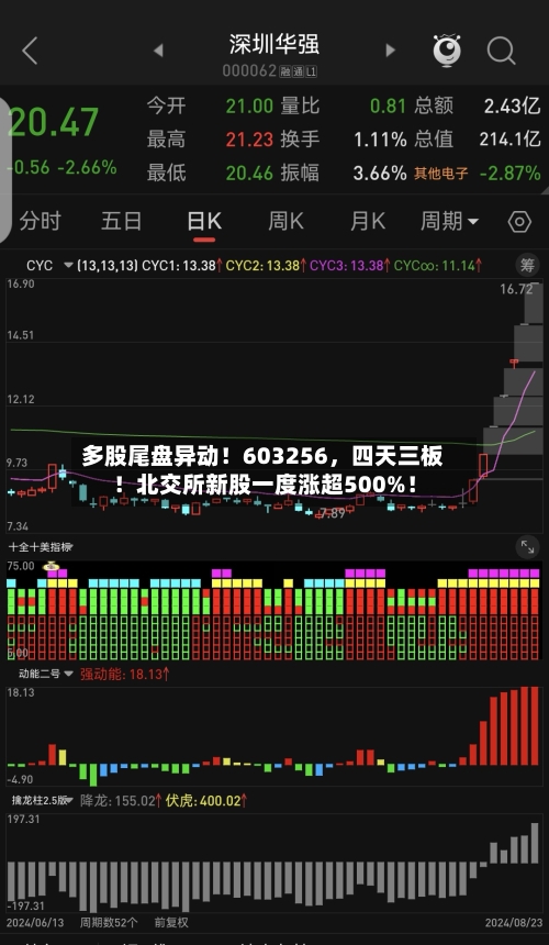 多股尾盘异动！603256，四天三板！北交所新股一度涨超500%！-第2张图片
