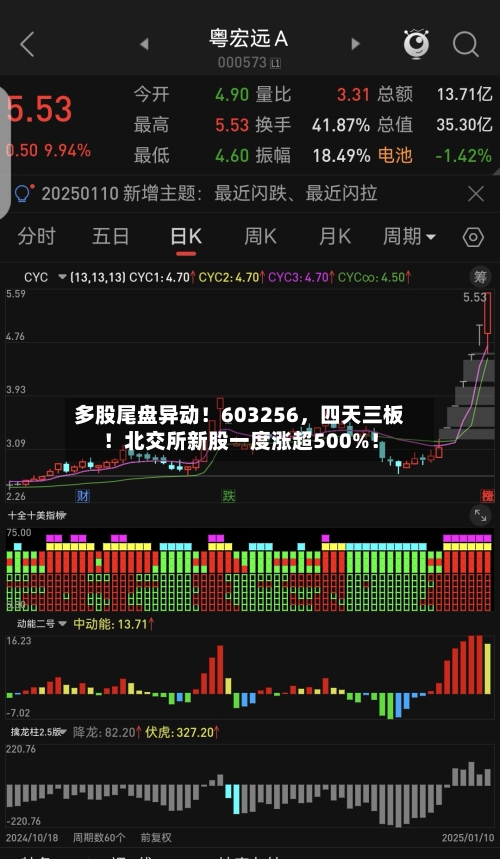 多股尾盘异动！603256，四天三板！北交所新股一度涨超500%！