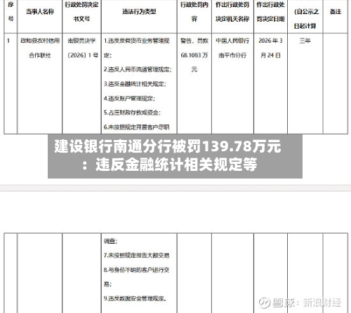 建设银行南通分行被罚139.78万元：违反金融统计相关规定等-第2张图片