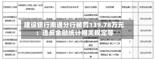 建设银行南通分行被罚139.78万元：违反金融统计相关规定等