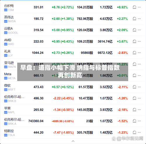 早盘：道指小幅下滑 纳指与标普指数再创新高