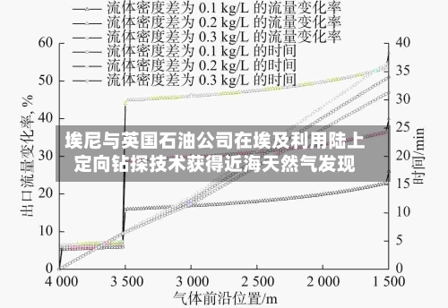 埃尼与英国石油公司在埃及利用陆上定向钻探技术获得近海天然气发现