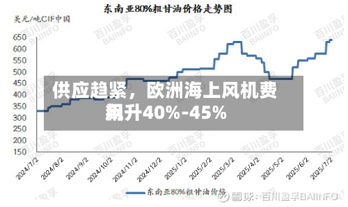 供应趋紧，欧洲海上风机费用飙升40%-45%