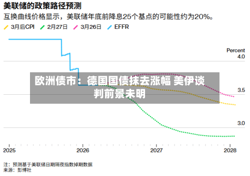 欧洲债市：德国国债抹去涨幅 美伊谈判前景未明